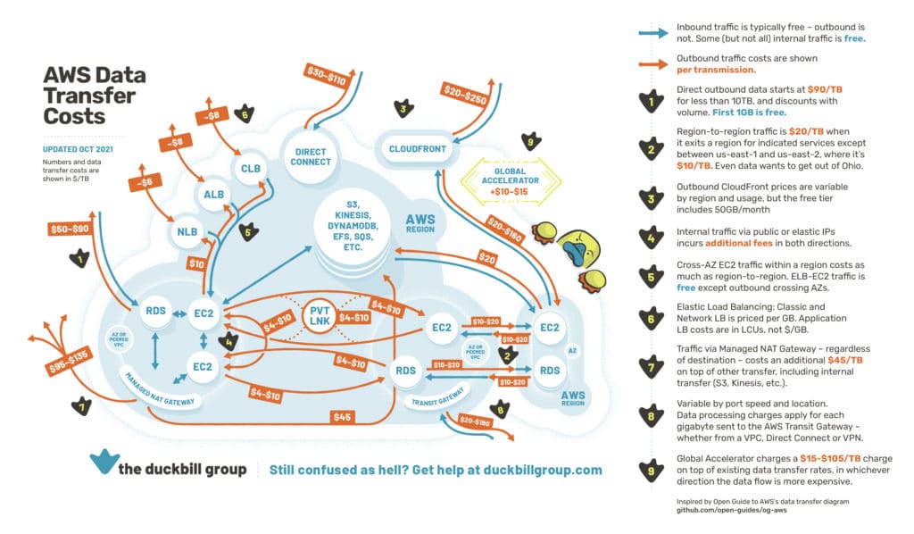 How to Well-Architect network connectivity to AWS services.